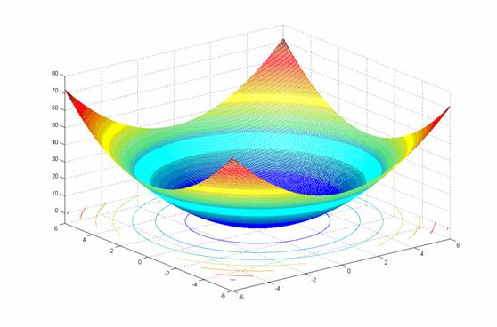 loss function surface
